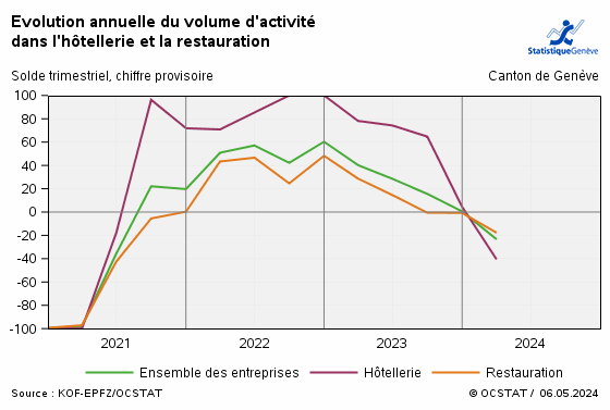 Evolution annuelle du volume d'activit� dans l'h�tellerie et la restauration