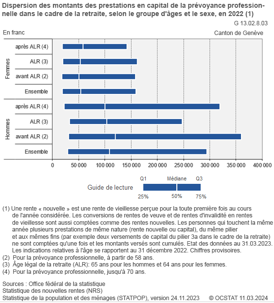 Dispersion des montants des prestations en capital de la pr�voyance professionnelle dans le cadre de la retraite, selon le groupe d'�ges et le sexe, en 2018 (1)