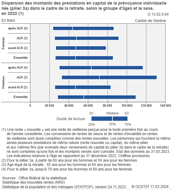 Dispersion des montants des prestations en capital de la pr�voyance individuelle li�e (pilier 3a) dans le cadre de la retraite, selon le groupe d'�ges et le sexe, en 2018 (1)