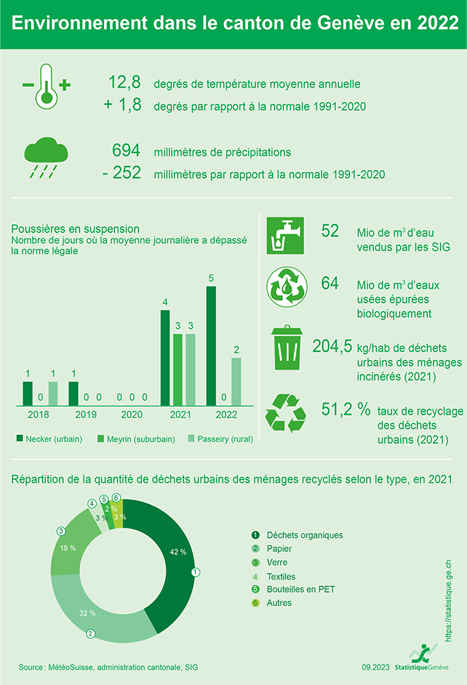 Environnement dans le canton de Genève en 2022
