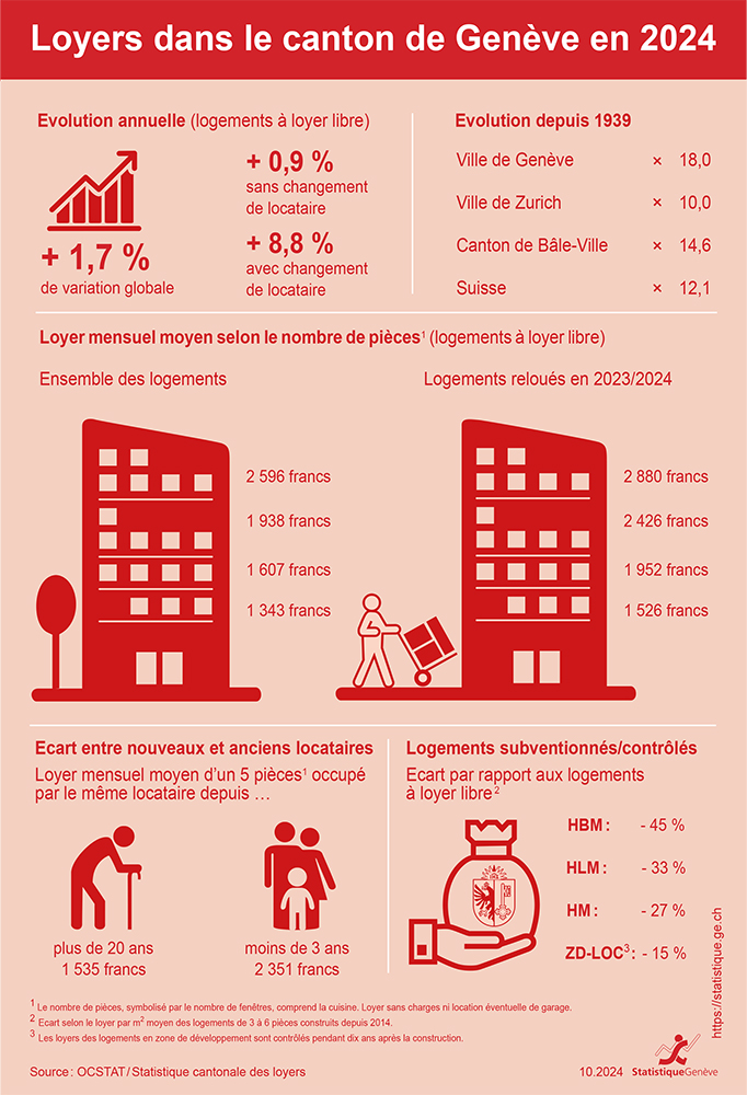 Loyer dans le canton de Genve en 2024