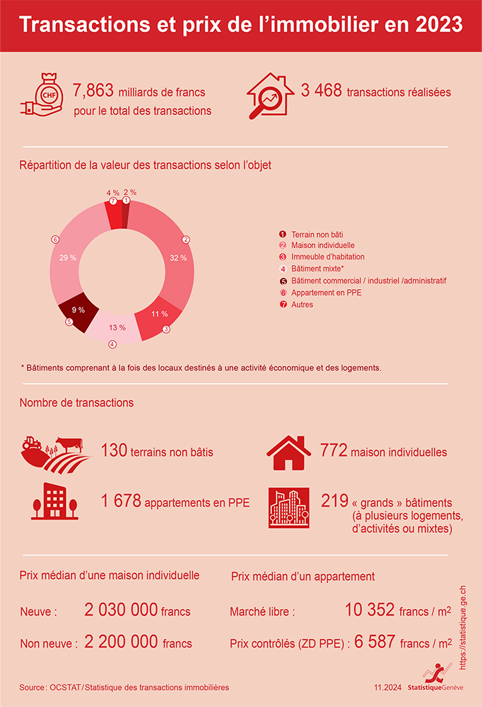 Immobilier dans le canton de Genve en 2023