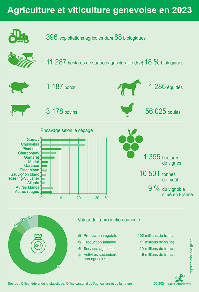 Agriculture et viticulture genevoise en 2023