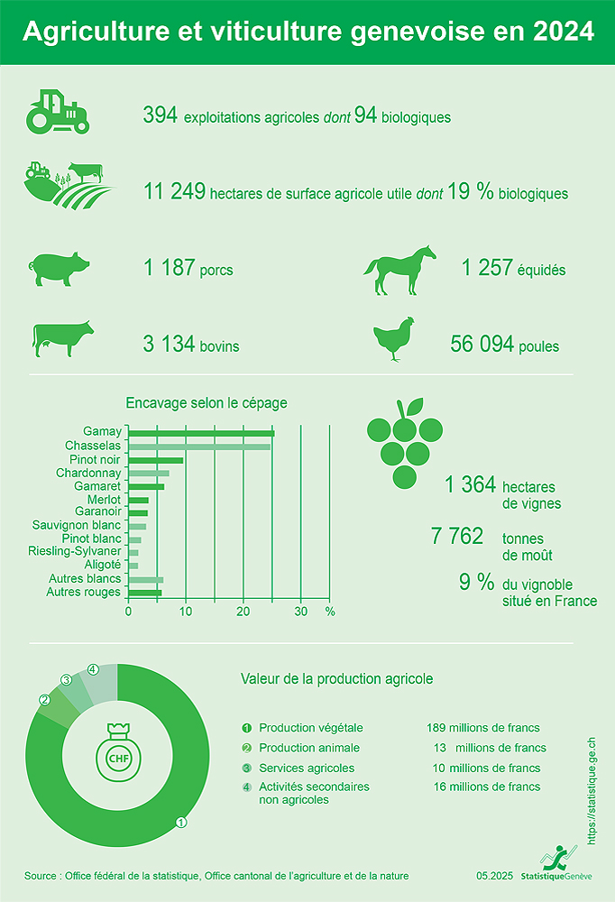 Agriculture et viticulture genevoise en 2024