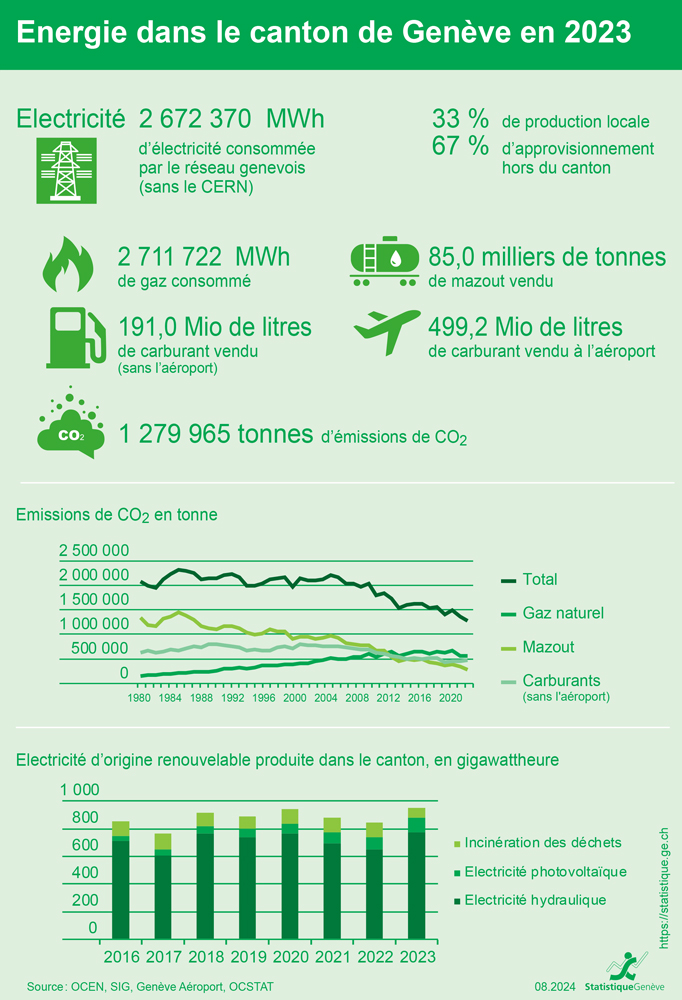 Energie dans le canton de Genve en 2023