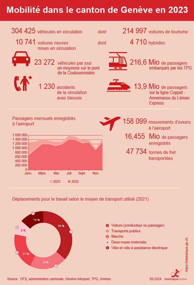 Mobilit dans le canton de Genve en 2023