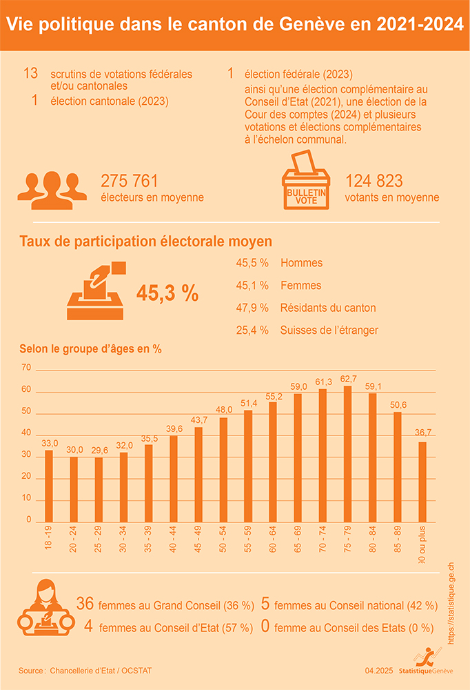 Vie politique dans le canton de Genve en 2021-2024