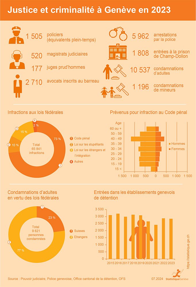 Justice et criminalit dans le canton de Genve en 2023